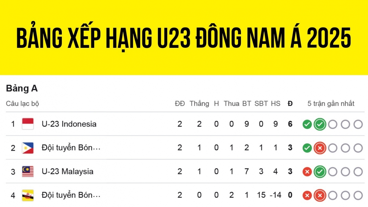 Bảng xếp hạng U23 Đông Nam Á mới nhất: Căng như dây đàn